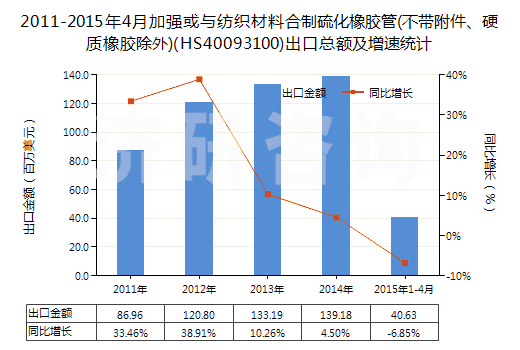 2011-2015年4月加強或與紡織材料合制硫化橡膠管(不帶附件、硬質(zhì)橡膠除外)(HS40093100)出口總額及增速統(tǒng)計